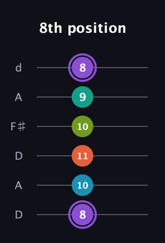 A♯ Diminished 7th Sharp 5th guitar tab — 8th position (8 10 11 10 9 8) in Open D Tuning (DADF♯AD)