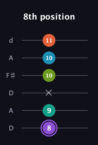A♯ Diminished 7th Sharp 5th guitar tab — 8th position (8 9 x 10 10 11) in Open D Tuning (DADF♯AD)