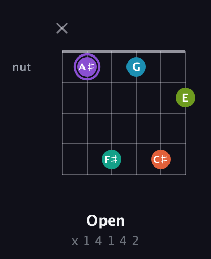 A♯ Diminished 7th Sharp 5th guitar chord — Open (x 1 4 1 4 2) fretboard diagram in Open D Tuning (DADF♯AD)
