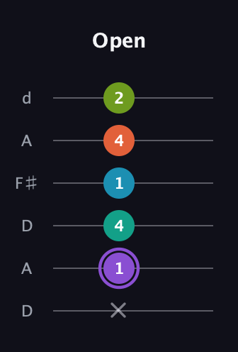 A♯ Diminished 7th Sharp 5th guitar tab — Open (x 1 4 1 4 2) in Open D Tuning (DADF♯AD)