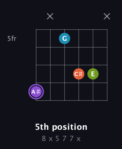 A♯ Diminished 7th Sharp 9th guitar chord — 5th position (8 x 5 7 7 x) fretboard diagram in Open D Tuning (DADF♯AD)