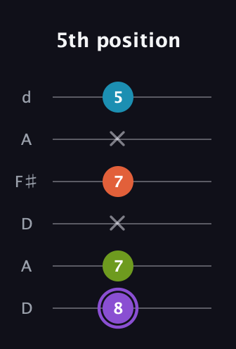 A♯ Diminished 7th Sharp 9th guitar tab — 5th position (8 7 x 7 x 5) in Open D Tuning (DADF♯AD)