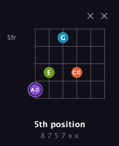 A♯ Diminished 7th Sharp 9th guitar chord — 5th position (8 7 5 7 x x) fretboard diagram in Open D Tuning (DADF♯AD)