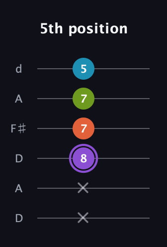 A♯ Diminished 7th Sharp 9th guitar tab — 5th position (x x 8 7 7 5) in Open D Tuning (DADF♯AD)
