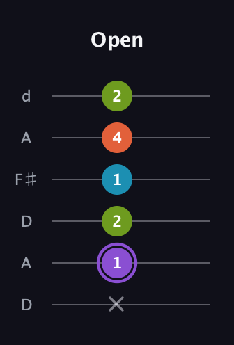 A♯ Diminished 7th Sharp 9th guitar tab — Open (x 1 2 1 4 2) in Open D Tuning (DADF♯AD)