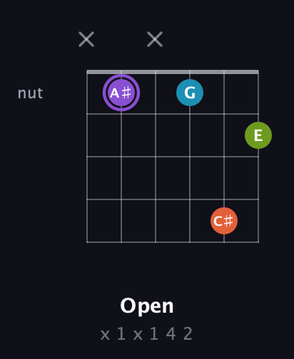 A♯ Diminished 7th Sharp 9th guitar chord — Open (x 1 x 1 4 2) fretboard diagram in Open D Tuning (DADF♯AD)