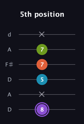 A♯ Diminished 7th guitar tab — 5th position (8 x 5 7 7 x) in Open D Tuning (DADF♯AD)