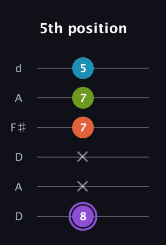 A♯ Diminished 7th guitar tab — 5th position (8 x x 7 7 5) in Open D Tuning (DADF♯AD)