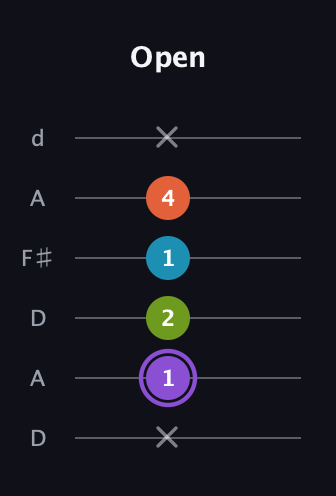 A♯ Diminished 7th guitar tab — Open (x 1 2 1 4 x) in Open D Tuning (DADF♯AD)