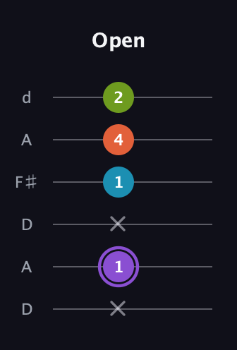 A♯ Diminished 7th guitar tab — Open (x 1 x 1 4 2) in Open D Tuning (DADF♯AD)