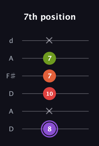 A♯ Diminished Added 2nd guitar tab — 7th position (8 x 10 7 7 x) in Open D Tuning (DADF♯AD)