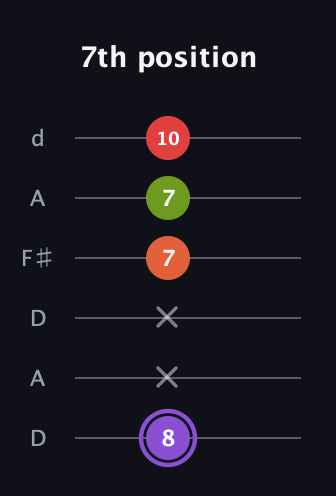 A♯ Diminished Added 2nd guitar tab — 7th position (8 x x 7 7 10) in Open D Tuning (DADF♯AD)