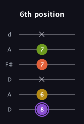 A♯ Diminished Added 4th guitar tab — 6th position (8 6 x 7 7 x) in Open D Tuning (DADF♯AD)