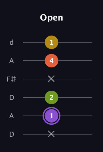 A♯ Diminished Added 4th guitar tab — Open (x 1 2 x 4 1) in Open D Tuning (DADF♯AD)