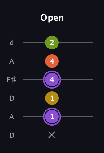 A♯ Diminished Added 4th guitar tab — Open (x 1 1 4 4 2) in Open D Tuning (DADF♯AD)