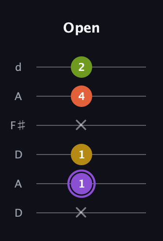 A♯ Diminished Added 4th guitar tab — Open (x 1 1 x 4 2) in Open D Tuning (DADF♯AD)