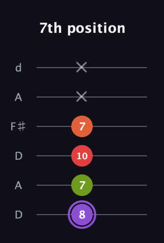 A♯ Diminished Added 9th guitar tab — 7th position (8 7 10 7 x x) in Open D Tuning (DADF♯AD)