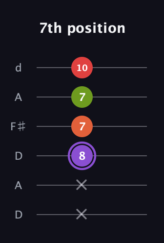 A♯ Diminished Added 9th guitar tab — 7th position (x x 8 7 7 10) in Open D Tuning (DADF♯AD)