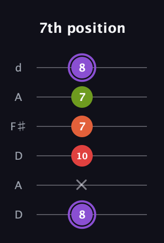 A♯ Diminished Added 9th guitar tab — 7th position (8 x 10 7 7 8) in Open D Tuning (DADF♯AD)