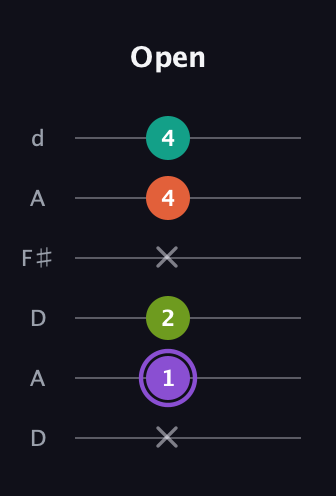 A♯ Diminished Flat 13th guitar tab — Open (x 1 2 x 4 4) in Open D Tuning (DADF♯AD)