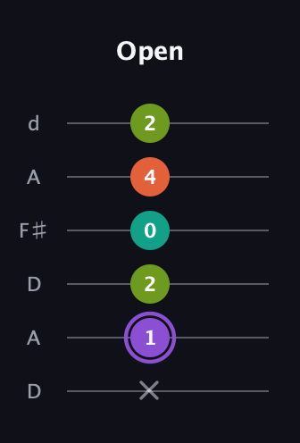 A♯ Diminished Flat 13th guitar tab — Open (x 1 2 0 4 2) in Open D Tuning (DADF♯AD)