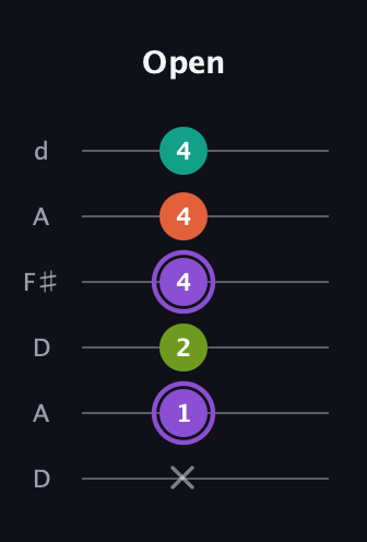 A♯ Diminished Flat 13th guitar tab — Open (x 1 2 4 4 4) in Open D Tuning (DADF♯AD)
