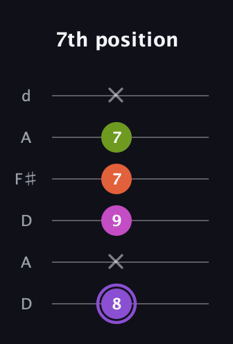 A♯ Diminished Flat 9th guitar tab — 7th position (8 x 9 7 7 x) in Open D Tuning (DADF♯AD)