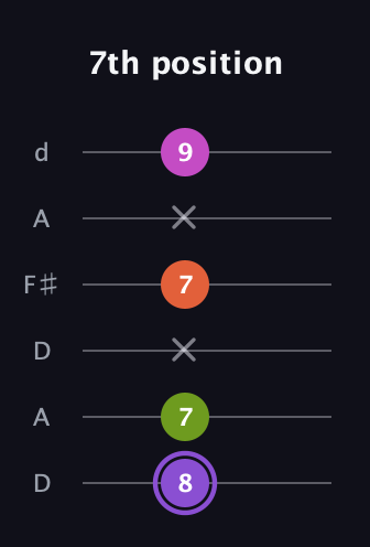 A♯ Diminished Flat 9th guitar tab — 7th position (8 7 x 7 x 9) in Open D Tuning (DADF♯AD)