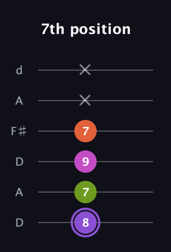 A♯ Diminished Flat 9th guitar tab — 7th position (8 7 9 7 x x) in Open D Tuning (DADF♯AD)