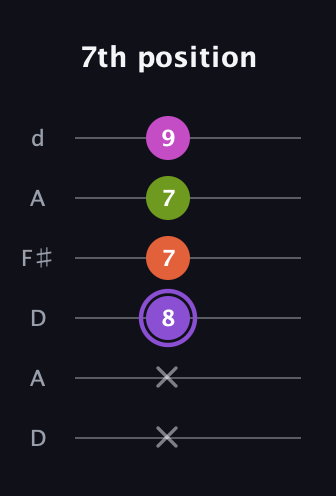 A♯ Diminished Flat 9th guitar tab — 7th position (x x 8 7 7 9) in Open D Tuning (DADF♯AD)