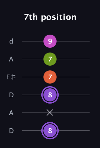 A♯ Diminished Flat 9th guitar tab — 7th position (8 x 8 7 7 9) in Open D Tuning (DADF♯AD)