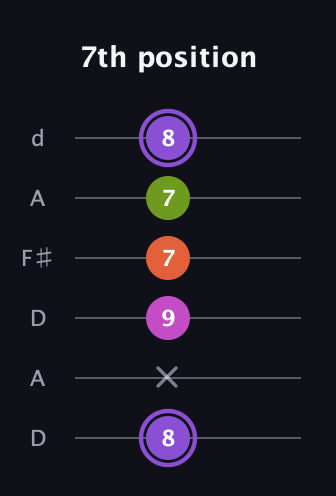 A♯ Diminished Flat 9th guitar tab — 7th position (8 x 9 7 7 8) in Open D Tuning (DADF♯AD)