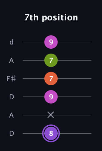 A♯ Diminished Flat 9th guitar tab — 7th position (8 x 9 7 7 9) in Open D Tuning (DADF♯AD)