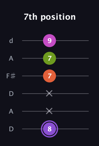 A♯ Diminished Flat 9th guitar tab — 7th position (8 x x 7 7 9) in Open D Tuning (DADF♯AD)