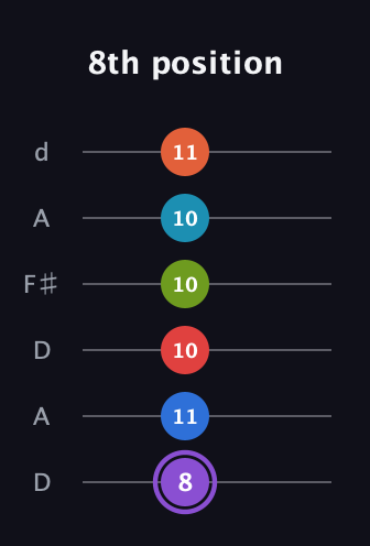 A♯ Diminished ninth Sharp 13th guitar tab — 8th position (8 11 10 10 10 11) in Open D Tuning (DADF♯AD)