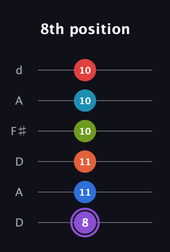 A♯ Diminished ninth Sharp 13th guitar tab — 8th position (8 11 11 10 10 10) in Open D Tuning (DADF♯AD)