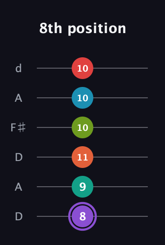 A♯ Diminished ninth Sharp 5th guitar tab — 8th position (8 9 11 10 10 10) in Open D Tuning (DADF♯AD)