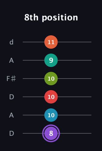 A♯ Diminished ninth Sharp 5th guitar tab — 8th position (8 10 10 10 9 11) in Open D Tuning (DADF♯AD)