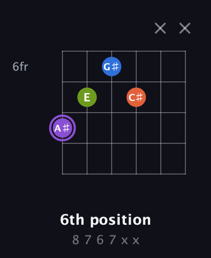 A♯ Diminished Sharp 13th guitar chord — 6th position (8 7 6 7 x x) fretboard diagram in Open D Tuning (DADF♯AD)
