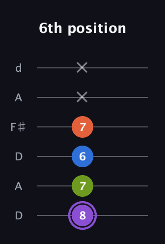 A♯ Diminished Sharp 13th guitar tab — 6th position (8 7 6 7 x x) in Open D Tuning (DADF♯AD)