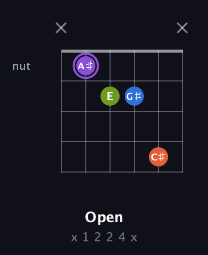 A♯ Diminished Sharp 13th guitar chord — Open (x 1 2 2 4 x) fretboard diagram in Open D Tuning (DADF♯AD)