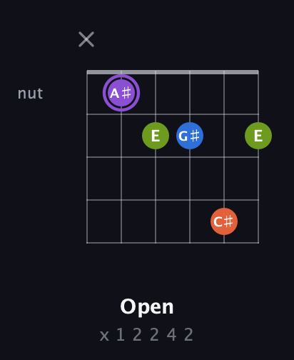 A♯ Diminished Sharp 13th guitar chord — Open (x 1 2 2 4 2) fretboard diagram in Open D Tuning (DADF♯AD)