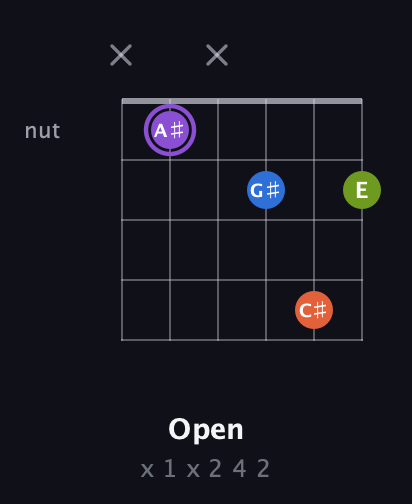 A♯ Diminished Sharp 13th guitar chord — Open (x 1 x 2 4 2) fretboard diagram in Open D Tuning (DADF♯AD)