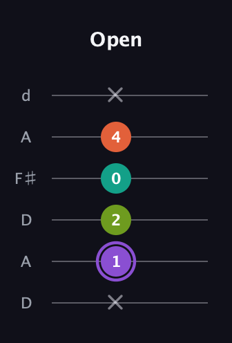 A♯ Diminished Sharp 5th guitar tab — Open (x 1 2 0 4 x) in Open D Tuning (DADF♯AD)