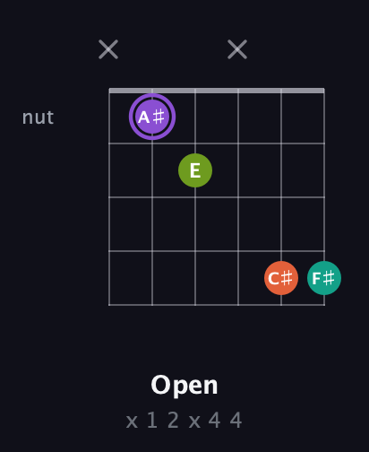 A♯ Diminished Sharp 5th guitar chord — Open (x 1 2 x 4 4) fretboard diagram in Open D Tuning (DADF♯AD)