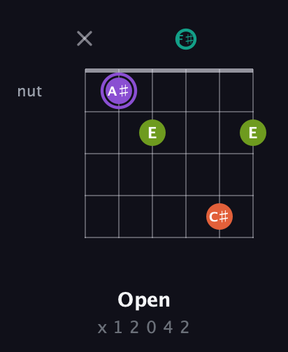 A♯ Diminished Sharp 5th guitar chord — Open (x 1 2 0 4 2) fretboard diagram in Open D Tuning (DADF♯AD)