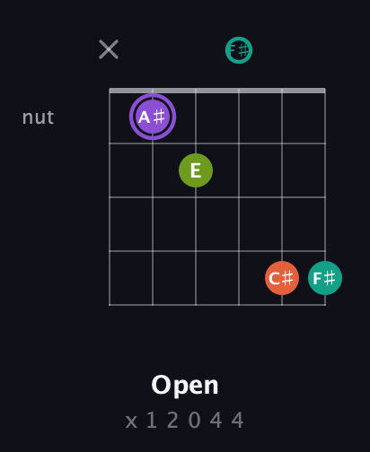 A♯ Diminished Sharp 5th guitar chord — Open (x 1 2 0 4 4) fretboard diagram in Open D Tuning (DADF♯AD)