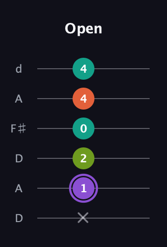 A♯ Diminished Sharp 5th guitar tab — Open (x 1 2 0 4 4) in Open D Tuning (DADF♯AD)