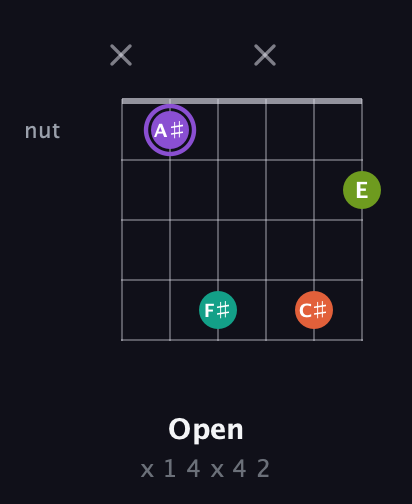 A♯ Diminished Sharp 5th guitar chord — Open (x 1 4 x 4 2) fretboard diagram in Open D Tuning (DADF♯AD)