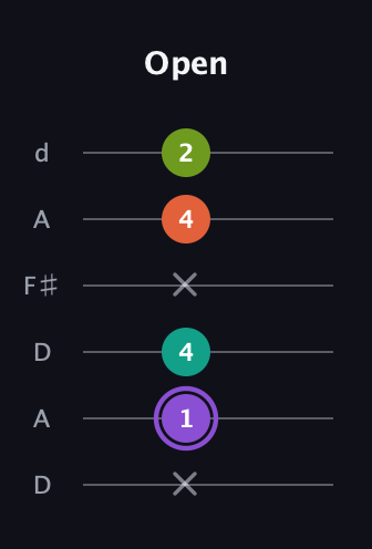 A♯ Diminished Sharp 5th guitar tab — Open (x 1 4 x 4 2) in Open D Tuning (DADF♯AD)